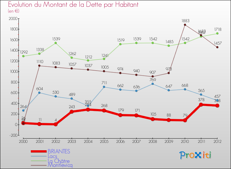 Evolution de la dette par habitant pour la commune de BRIANTES et les communes proches de 2000 à 2012 Comparaison de la dette par habitant pour BRIANTES et les communes voisines de 2000 à 2012
