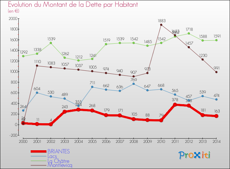 Evolution de la dette par habitant pour la commune de BRIANTES et les communes proches de 2000 à 2014 Comparaison de la dette par habitant pour BRIANTES et les communes voisines de 2000 à 2014