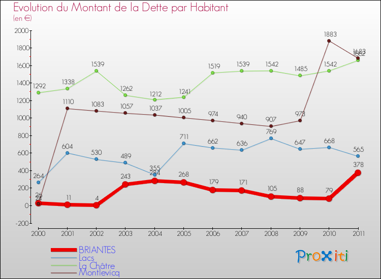 Evolution de la dette par habitant pour la commune de BRIANTES et les communes proches Comparaison de la dette par habitant pour BRIANTES et les communes voisines