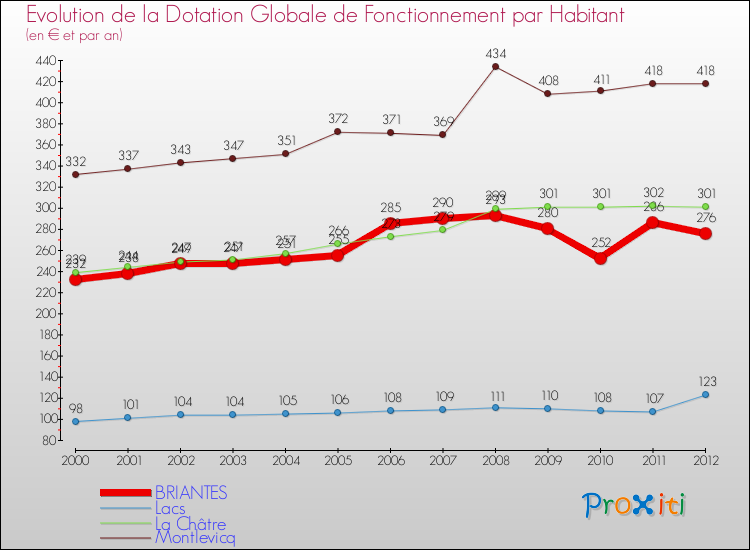 Evolution et montant de la dotation globale de fonctionnement par Habitant pour BRIANTES et les communes proches Comparaison des dotations globales de fonctionnement par habitant pour BRIANTES et les communes voisines