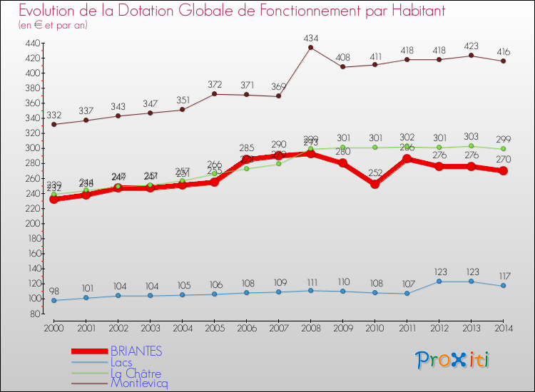 Evolution et montant de la dotation globale de fonctionnement par Habitant pour BRIANTES et les communes proches de 2000 à 2014. Comparaison des dotations globales de fonctionnement par habitant pour BRIANTES et les communes voisines de 2000 à 2014.