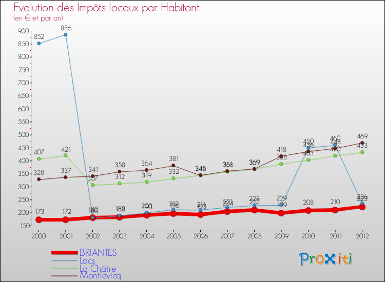 Evolution et montant des impôts locaux par Habitant pour BRIANTES et les communes proches Comparaison des impôts locaux par habitant pour BRIANTES et les communes voisines