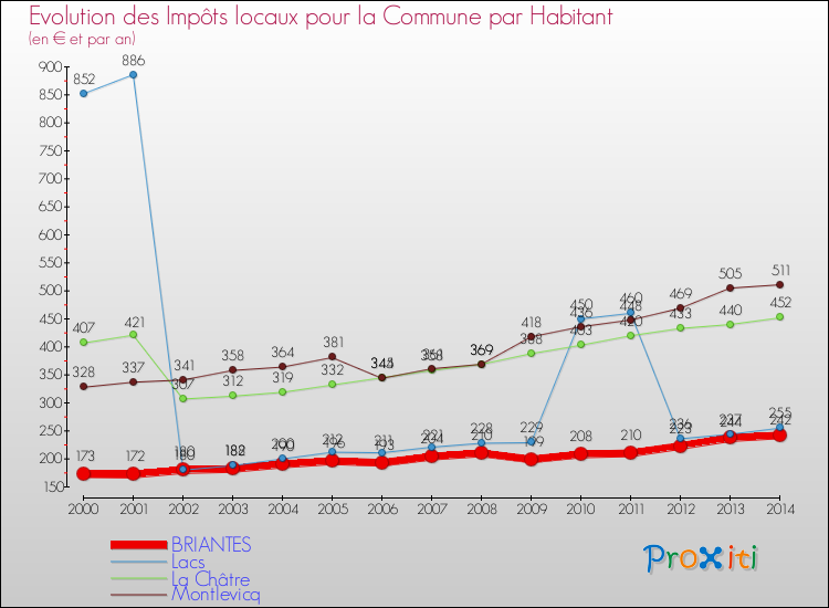 Evolution et montant des impôts locaux par Habitant pour BRIANTES et les communes proches de 2000 à 2014 Comparaison des impôts locaux par habitant pour BRIANTES et les communes voisines de 2000 à 2014
