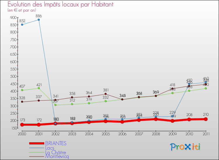Evolution et montant des impôts locaux par Habitant pour BRIANTES et les communes proches Comparaison des impôts locaux par habitant pour BRIANTES et les communes voisines