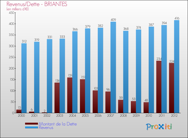 Evolution comparée de la dette et des revenus pour la commune de BRIANTES de 2000 à 2012 Comparaison de la dette et des revenus pour BRIANTES de 2000 à 2012