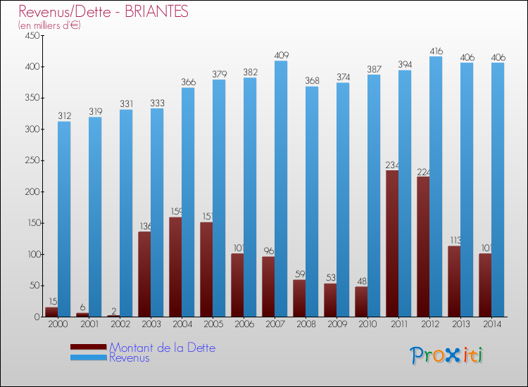 Evolution comparée de la dette et des revenus pour la commune de BRIANTES de 2000 à 2014 Comparaison de la dette et des revenus pour BRIANTES de 2000 à 2014