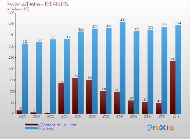 Evolution comparée de la dette et des revenus pour la commune de BRIANTES de 2000 à 2011 Comparaison de la dette et des revenus pour BRIANTES de 2000 à 2011
