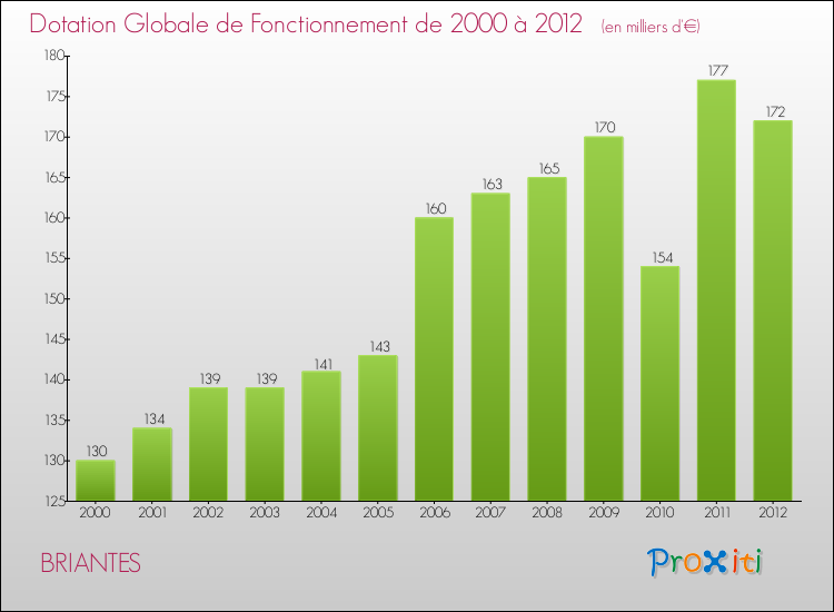 Evolution du montant de la Dotation Globale de Fonctionnement pour la commune de BRIANTES de 2000 à 2012 Evolution du montant de la Dotation Globale de Fonctionnement pour BRIANTES de 2000 à 2012
