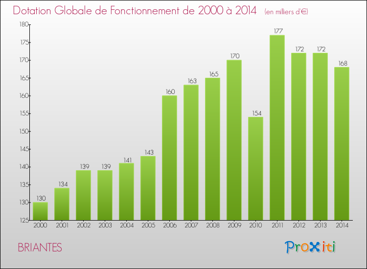 Evolution du montant de la Dotation Globale de Fonctionnement pour la commune de BRIANTES de 2000 à 2014 Evolution du montant de la Dotation Globale de Fonctionnement pour BRIANTES de 2000 à 2014