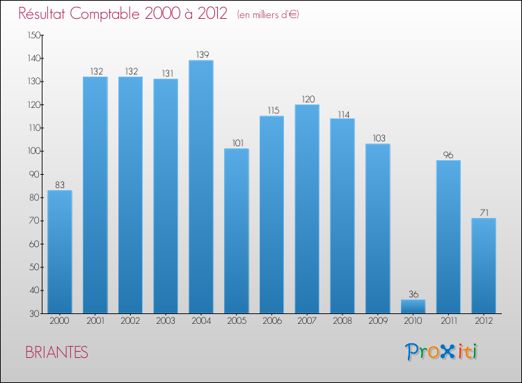 Evolution du résultat comptable pour la commune de BRIANTES de 2000 à 2012 Evolution du résultat comptable pour BRIANTES de 2000 à 2012