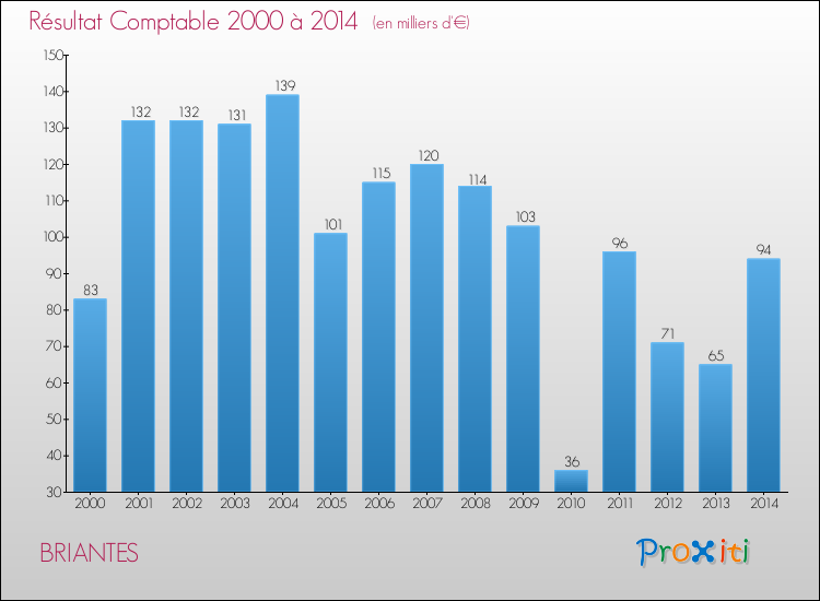 Evolution du résultat comptable pour la commune de BRIANTES de 2000 à 2014 Evolution du résultat comptable pour BRIANTES de 2000 à 2014