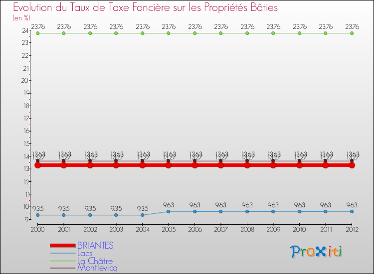 Evolution du taux de la taxe foncière sur le bati pour BRIANTES et les communes proches de 2000 à 2012 Comparaison des taux de taxe foncière sur le bati pour BRIANTES et les communes voisines de 2000 à 2012