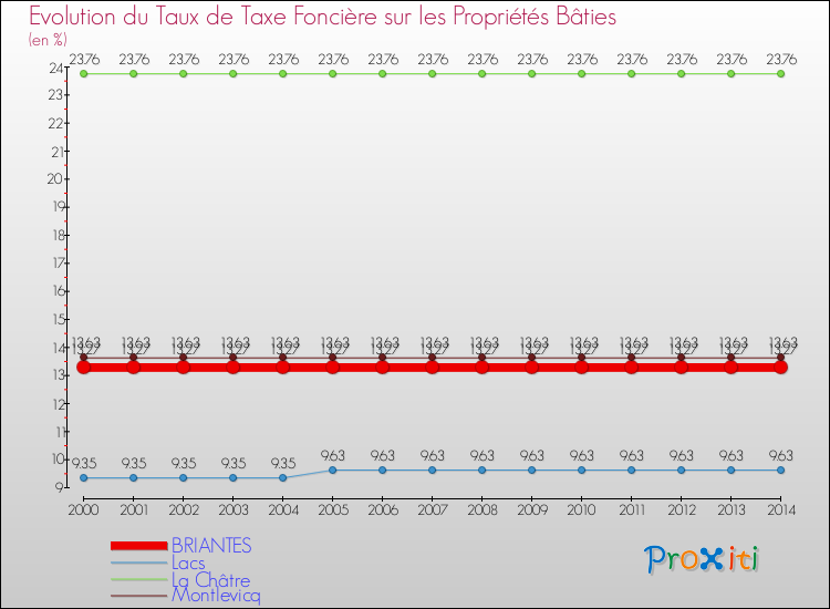 Evolution du taux de la taxe foncière sur le bati pour BRIANTES et les communes proches de 2000 à 2014 Comparaison des taux de taxe foncière sur le bati pour BRIANTES et les communes voisines de 2000 à 2014