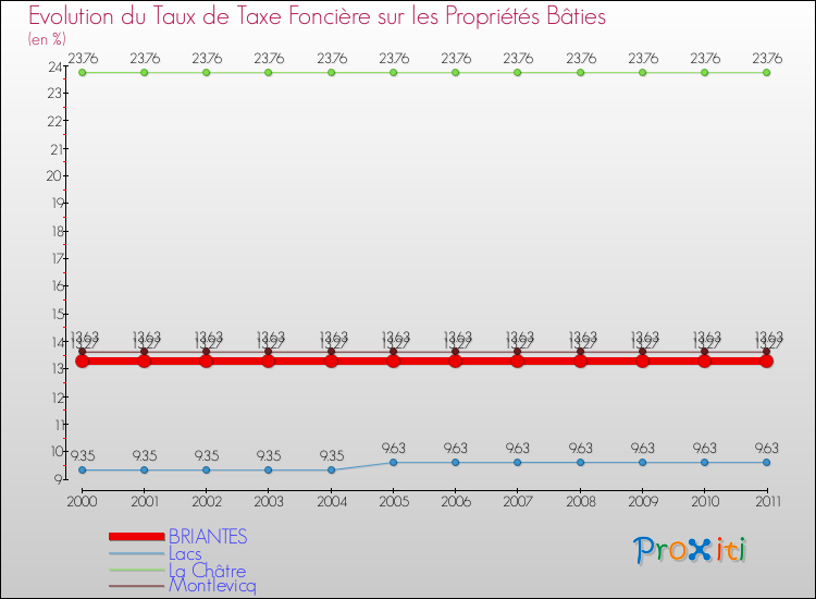 Evolution du taux de la taxe foncière sur le bati pour BRIANTES et les communes proches Comparaison des taux de taxe foncière sur le bati pour BRIANTES et les communes voisines