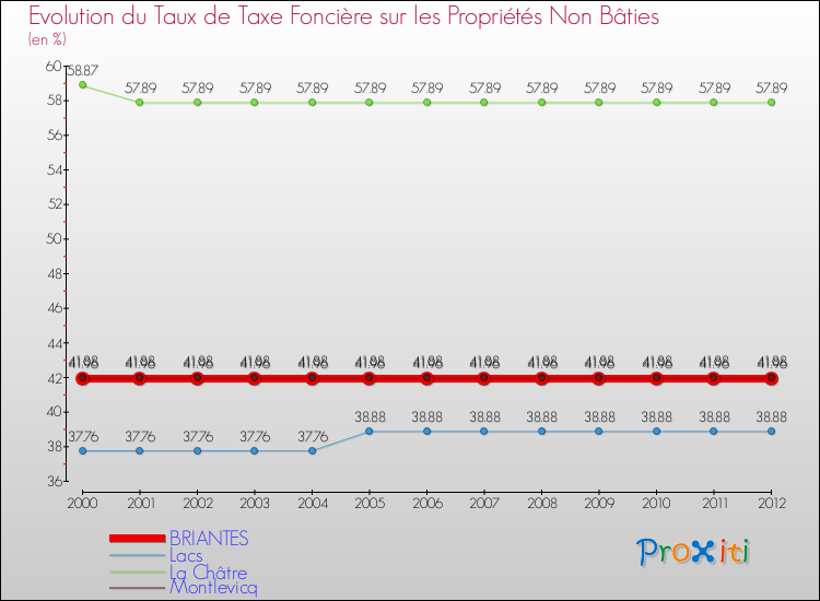 Evolution du taux de la taxe foncière sur les immeubles et terrains non batis pour BRIANTES et les communes proches de 2000 à 2012 Comparaison des taux de la taxe foncière sur les immeubles et terrains non batis pour BRIANTES et les communes voisines de 2000 à 2012