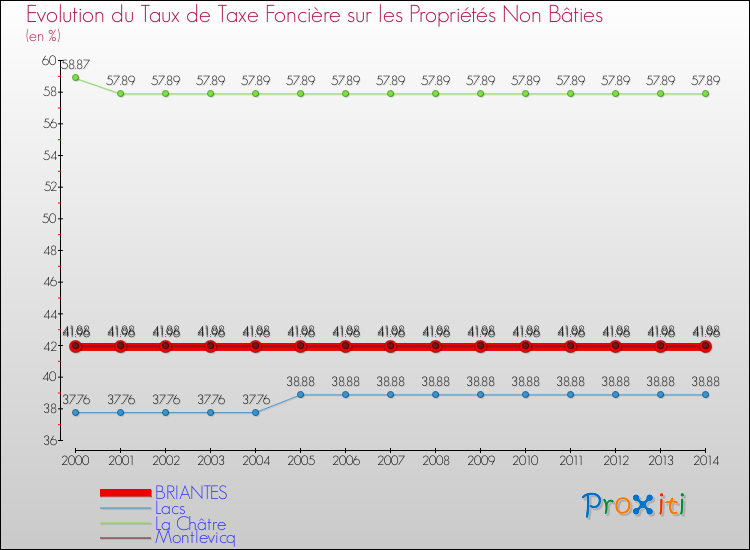 Evolution du taux de la taxe foncière sur les immeubles et terrains non batis pour BRIANTES et les communes proches de 2000 à 2014 Comparaison des taux de la taxe foncière sur les immeubles et terrains non batis pour BRIANTES et les communes voisines de 2000 à 2014