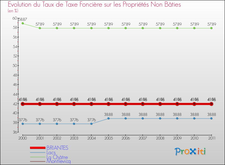 Evolution du taux de la taxe foncière sur les immeubles et terrains non batis pour BRIANTES et les communes proches Comparaison des taux de la taxe foncière sur les immeubles et terrains non batis pour BRIANTES et les communes voisines