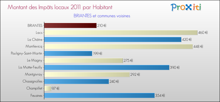 Montant des impôts locaux par Habitant pour BRIANTES et les communes proches Comparaison des impôts locaux par habitant pour BRIANTES et les communes voisines