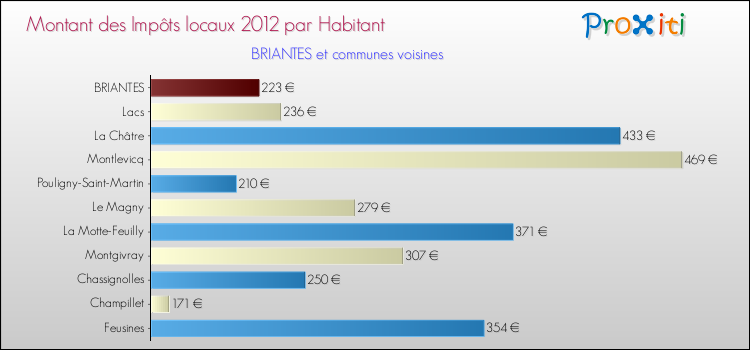 Montant des impôts locaux par Habitant pour BRIANTES et les communes proches Comparaison des impôts locaux par habitant pour BRIANTES et les communes voisines