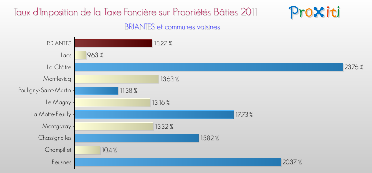 Taux d'imposition de la taxe foncière sur le bati 2011 pour BRIANTES et les communes proches Comparaison des taux d'imposition de la taxe foncière sur le bati 2011 pour BRIANTES et les communes voisines