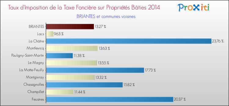 Taux d'imposition de la taxe foncière sur le bati 2014 pour BRIANTES et les communes proches Comparaison des taux d'imposition de la taxe foncière sur le bati 2014 pour BRIANTES et les communes voisines