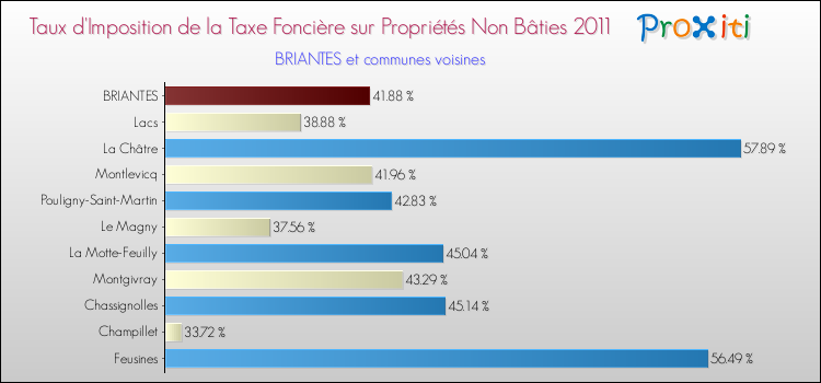 Taux d'imposition de la taxe foncière sur les immeubles et terrains non batis 2011 pour BRIANTES et les communes proches Comparaison des taux d'imposition de la taxe foncière sur les immeubles et terrains non batis 2011 pour BRIANTES et les communes voisines