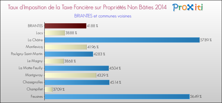 Taux d'imposition de la taxe foncière sur les immeubles et terrains non batis 2014 pour BRIANTES et les communes proches Comparaison des taux d'imposition de la taxe foncière sur les immeubles et terrains non batis 2014 pour BRIANTES et les communes voisines