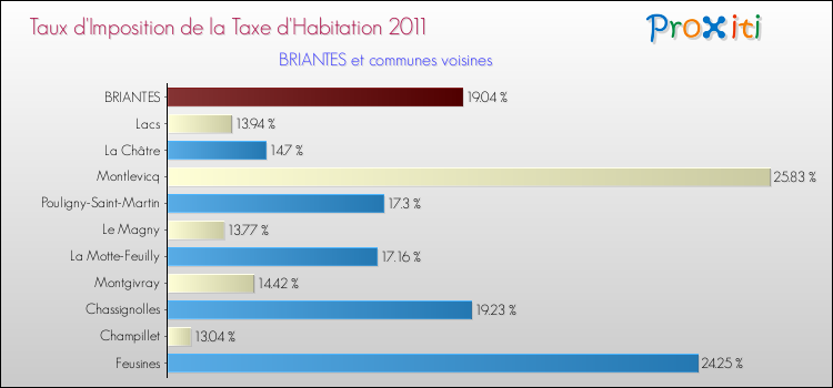 Taux d'imposition de la taxe d'habitation 2011 pour BRIANTES et les communes proches Comparaison des taux d'imposition de la taxe d'habitation 2011 pour BRIANTES et les communes voisines