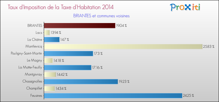 Taux d'imposition de la taxe d'habitation 2014 pour BRIANTES et les communes proches Comparaison des taux d'imposition de la taxe d'habitation 2014 pour BRIANTES et les communes voisines