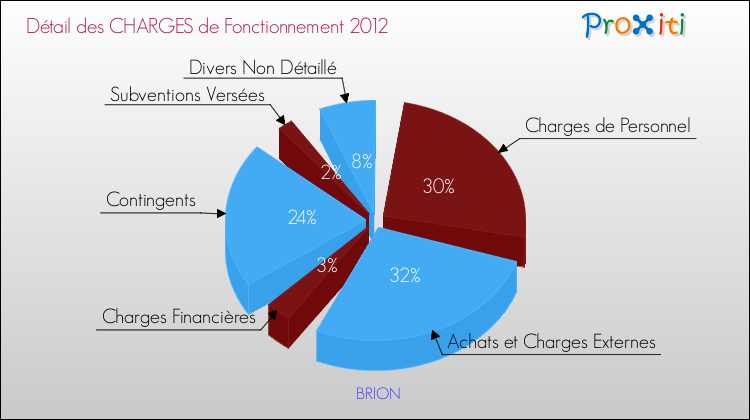 Décomposition des Charges de Fonctionnement 2012 de la commune de BRION Charges de Fonctionnement 2012 pour la commune de BRION