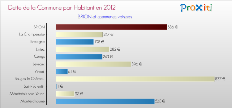 Dette par habitant de la commune en 2012 pour BRION et les communes proches Comparaison de la dette par habitant de la commune en 2012 pour BRION et les communes voisines