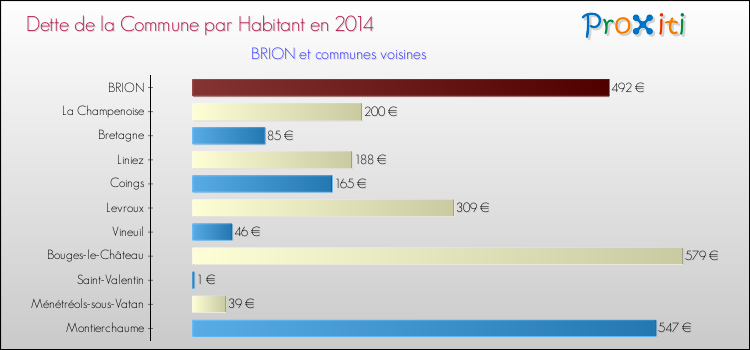 Dette par habitant de la commune en 2014 pour BRION et les communes proches Comparaison de la dette par habitant de la commune en 2014 pour BRION et les communes voisines