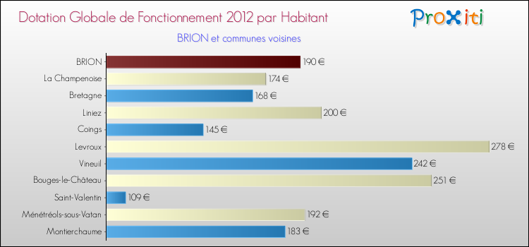 Montant des dotations globales de fonctionnement DGF par Habitant pour BRION et les communes proches Comparaison des des dotations globales de fonctionnement DGF par habitant pour BRION et les communes voisines
