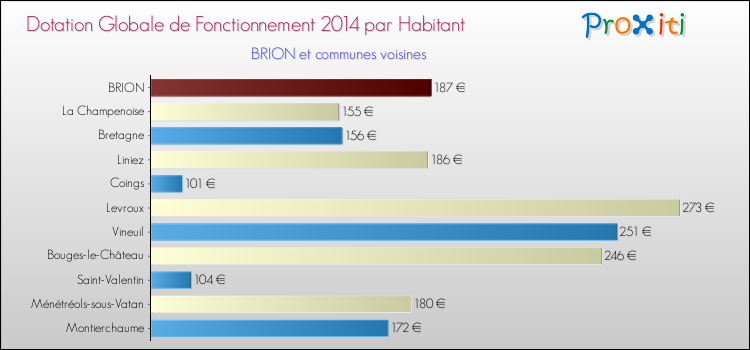 Montant des dotations globales de fonctionnement DGF par Habitant pour BRION et les communes proches en 2014. Comparaison des des dotations globales de fonctionnement DGF par habitant pour BRION et les communes voisines en 2014.