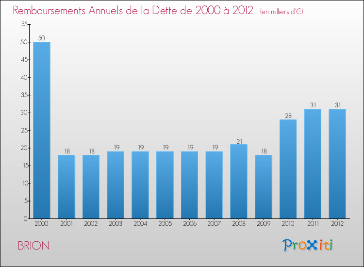 Evolution de l'annuité de la dette pour la commune de BRION de 2000 à 2012 Annuités de la dette pour BRION de 2000 à 2012