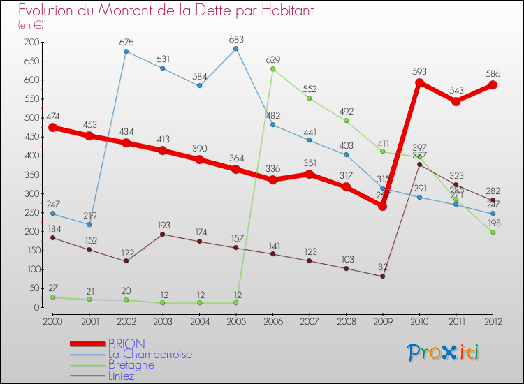 Evolution de la dette par habitant pour la commune de BRION et les communes proches de 2000 à 2012 Comparaison de la dette par habitant pour BRION et les communes voisines de 2000 à 2012