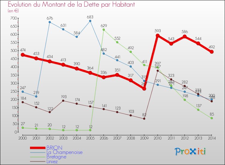 Evolution de la dette par habitant pour la commune de BRION et les communes proches de 2000 à 2014 Comparaison de la dette par habitant pour BRION et les communes voisines de 2000 à 2014