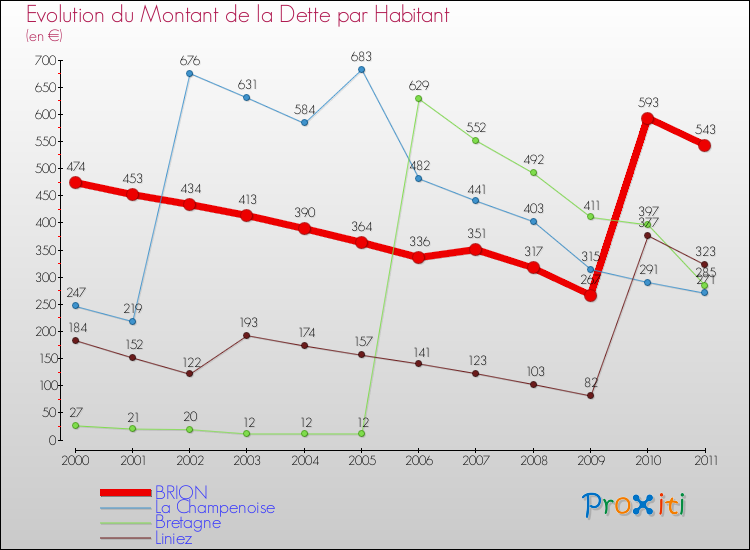Evolution de la dette par habitant pour la commune de BRION et les communes proches Comparaison de la dette par habitant pour BRION et les communes voisines
