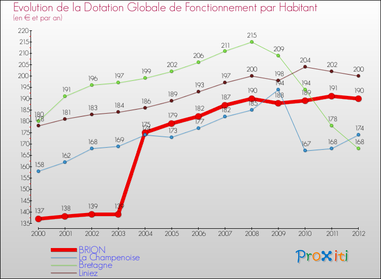 Evolution et montant de la dotation globale de fonctionnement par Habitant pour BRION et les communes proches Comparaison des dotations globales de fonctionnement par habitant pour BRION et les communes voisines