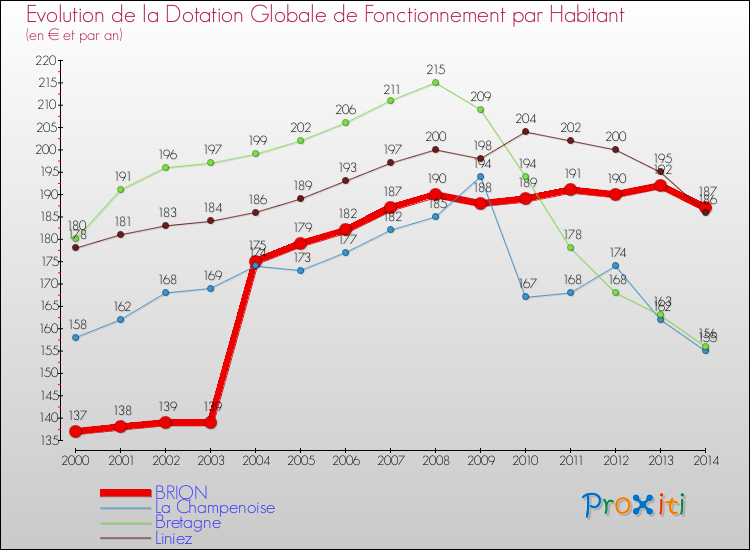 Evolution et montant de la dotation globale de fonctionnement par Habitant pour BRION et les communes proches de 2000 à 2014. Comparaison des dotations globales de fonctionnement par habitant pour BRION et les communes voisines de 2000 à 2014.