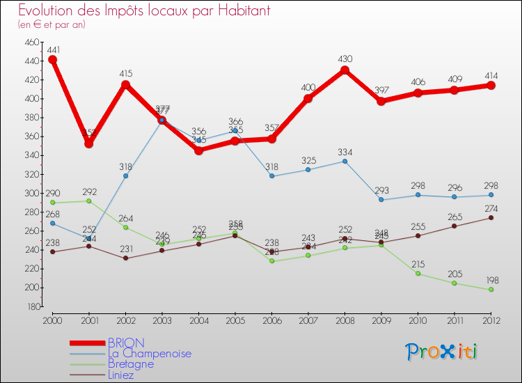 Evolution et montant des impôts locaux par Habitant pour BRION et les communes proches Comparaison des impôts locaux par habitant pour BRION et les communes voisines