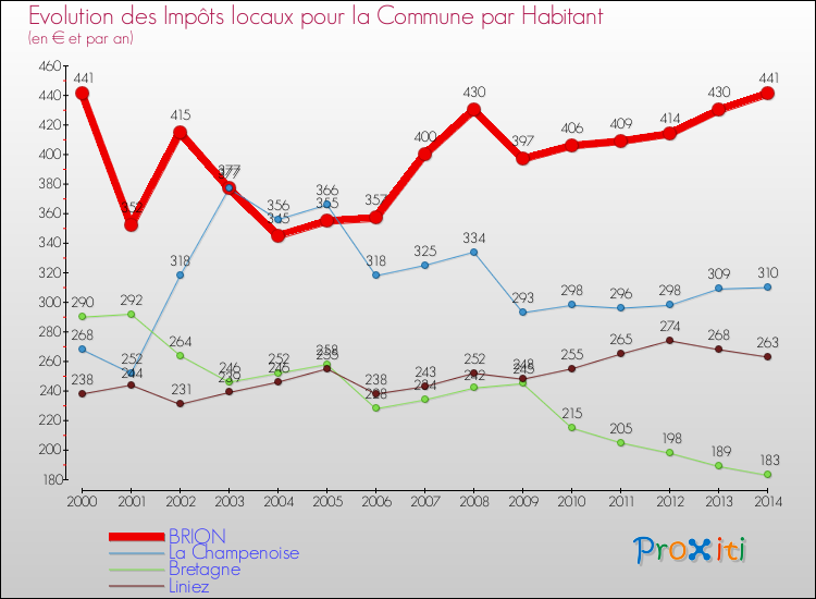 Evolution et montant des impôts locaux par Habitant pour BRION et les communes proches de 2000 à 2014 Comparaison des impôts locaux par habitant pour BRION et les communes voisines de 2000 à 2014