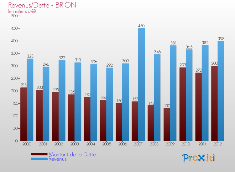 Evolution comparée de la dette et des revenus pour la commune de BRION de 2000 à 2012 Comparaison de la dette et des revenus pour BRION de 2000 à 2012