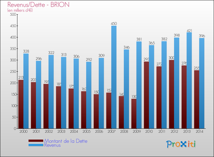 Evolution comparée de la dette et des revenus pour la commune de BRION de 2000 à 2014 Comparaison de la dette et des revenus pour BRION de 2000 à 2014