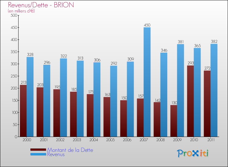 Evolution comparée de la dette et des revenus pour la commune de BRION de 2000 à 2011 Comparaison de la dette et des revenus pour BRION de 2000 à 2011