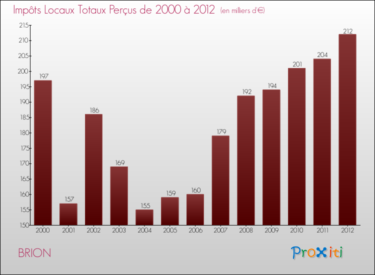 Evolution des Impôts Locaux pour la commune de BRION de 2000 à 2012 Evolution des Impôts Locaux pour BRION de 2000 à 2012