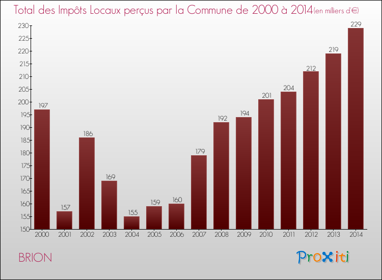 Evolution des Impôts Locaux pour la commune de BRION de 2000 à 2014 Evolution des Impôts Locaux pour BRION de 2000 à 2014