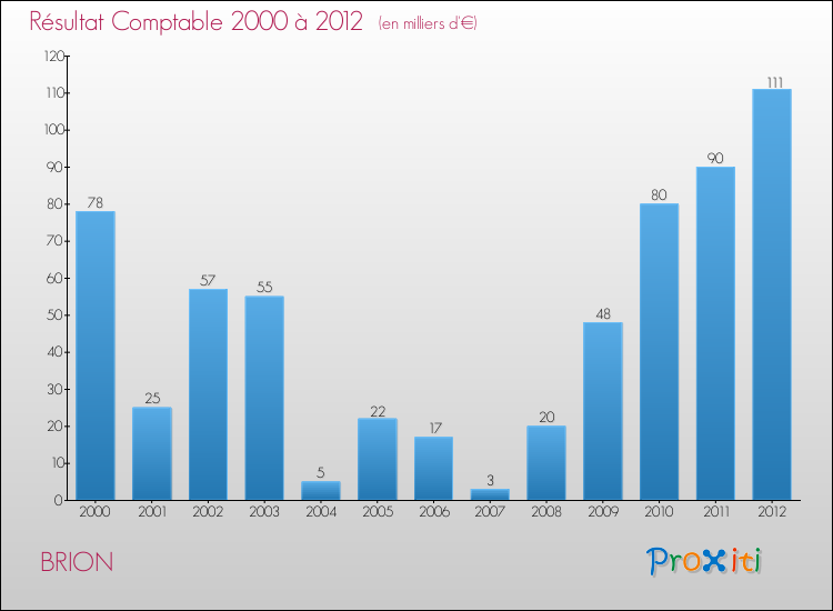 Evolution du résultat comptable pour la commune de BRION de 2000 à 2012 Evolution du résultat comptable pour BRION de 2000 à 2012