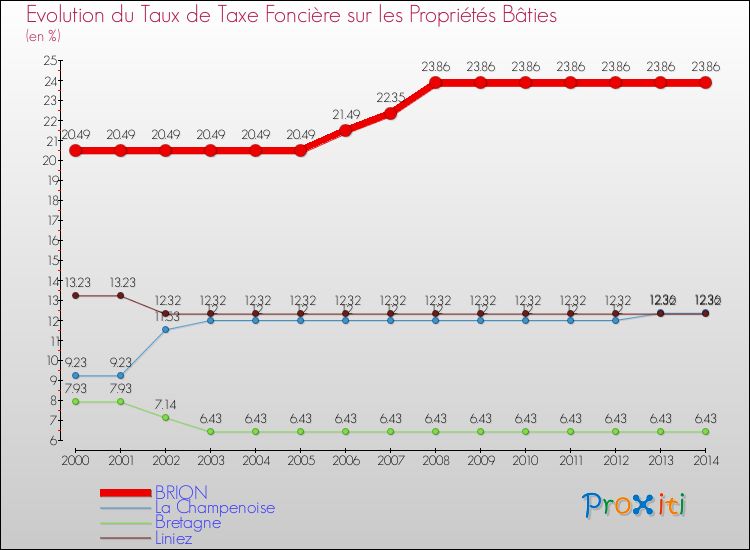 Evolution du taux de la taxe foncière sur le bati pour BRION et les communes proches de 2000 à 2014 Comparaison des taux de taxe foncière sur le bati pour BRION et les communes voisines de 2000 à 2014