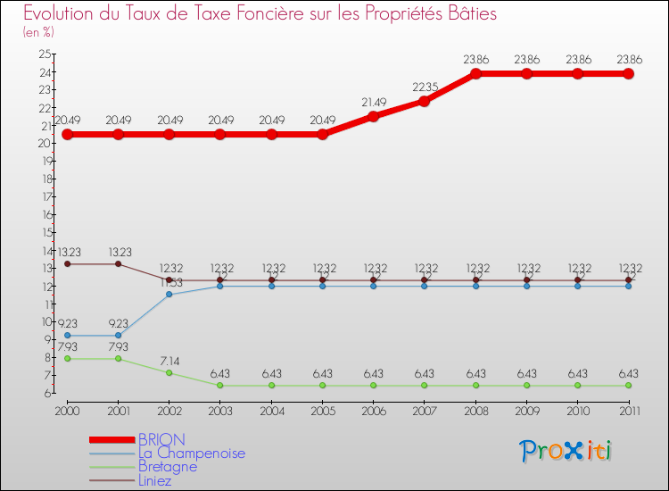Evolution du taux de la taxe foncière sur le bati pour BRION et les communes proches Comparaison des taux de taxe foncière sur le bati pour BRION et les communes voisines